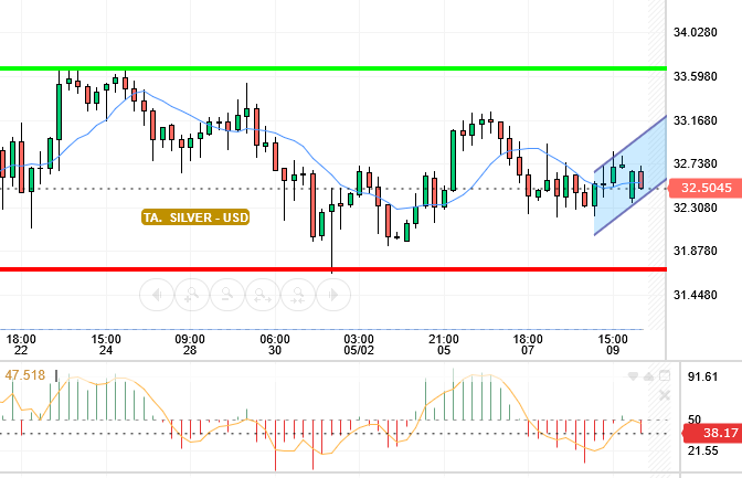 SILVER / USD