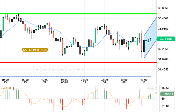 SILVER / USD