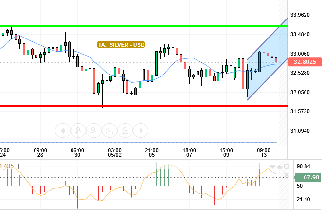 SILVER / USD