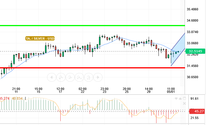 SILVER / USD