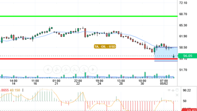 OIL / USD