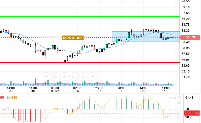 OIL / USD