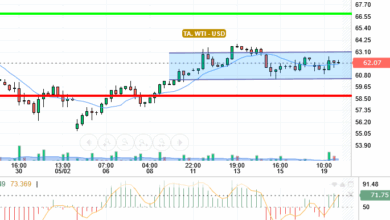 OIL / USD