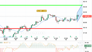 OIL / USD
