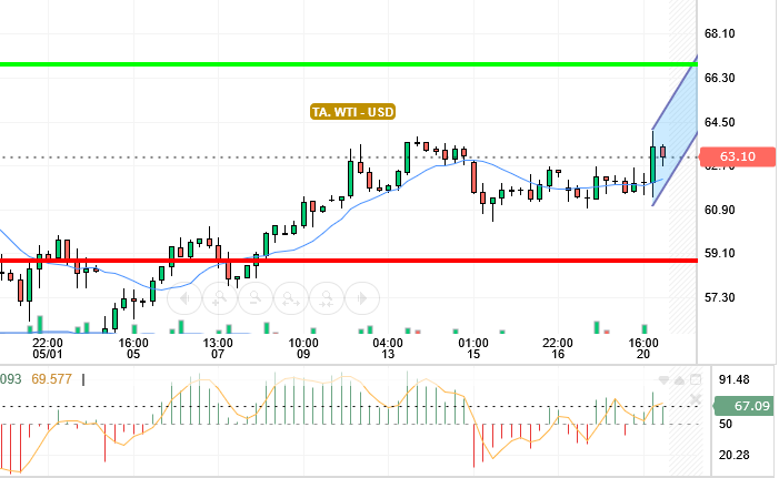 OIL / USD
