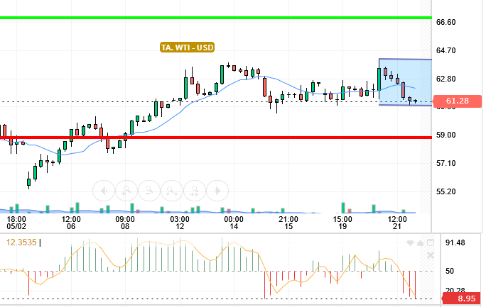 OIL / USD