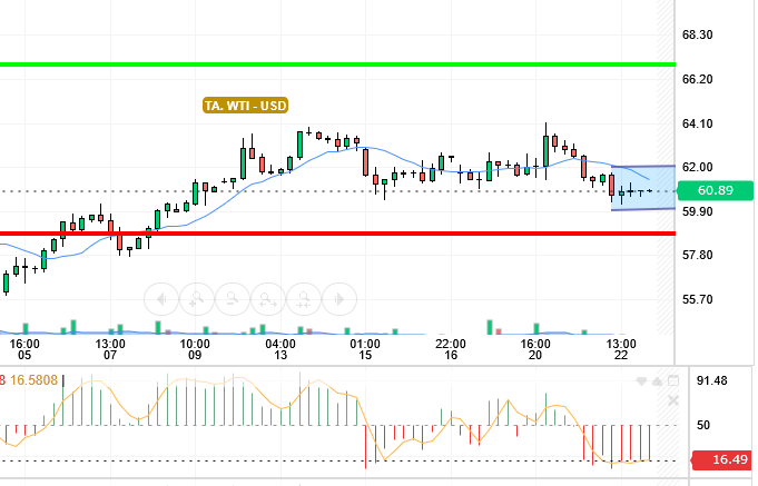 OIL / USD