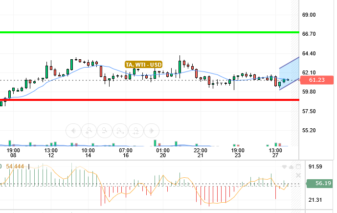 OIL / USD