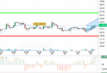 OIL / USD