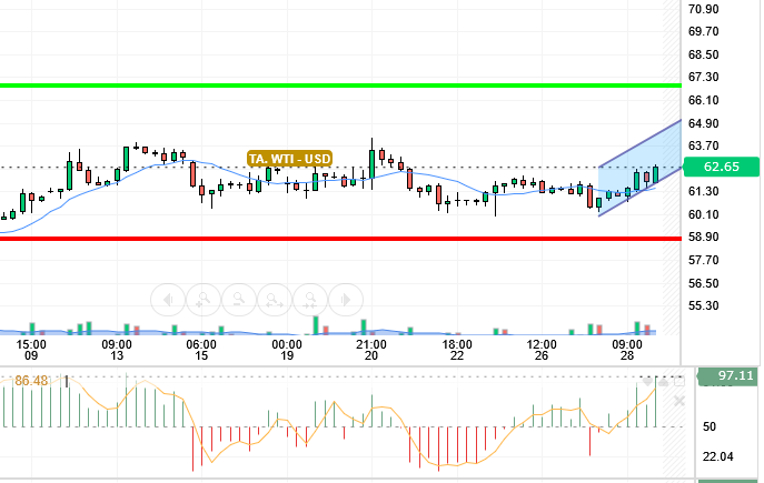 OIL / USD