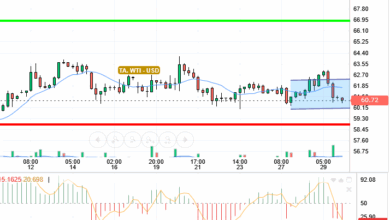 OIL / USD