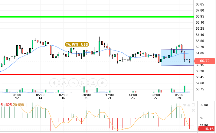 OIL / USD