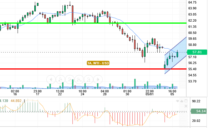 OIL / USD