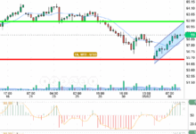 OIL / USD