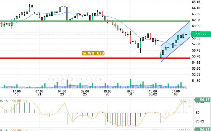 OIL / USD