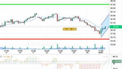 OIL / USD