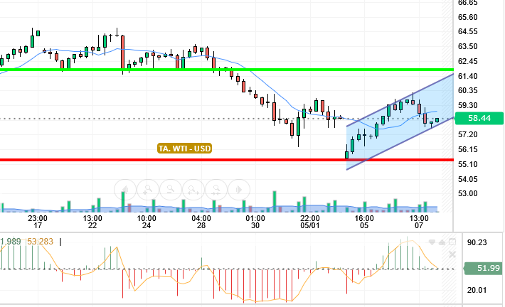 OIL / USD