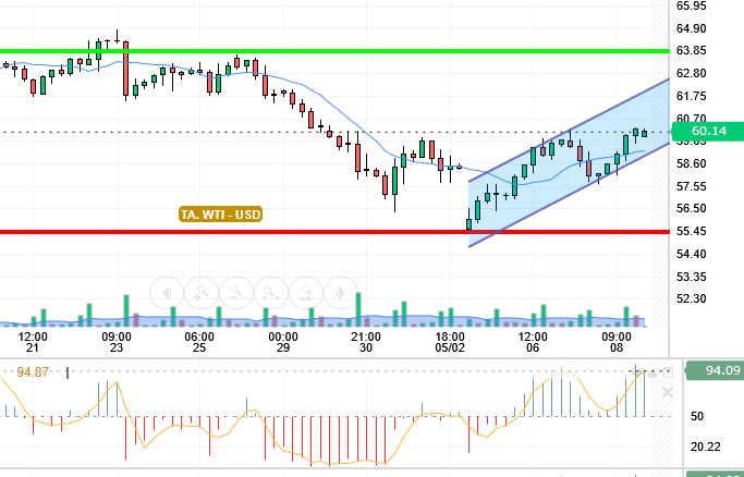 OIL / USD