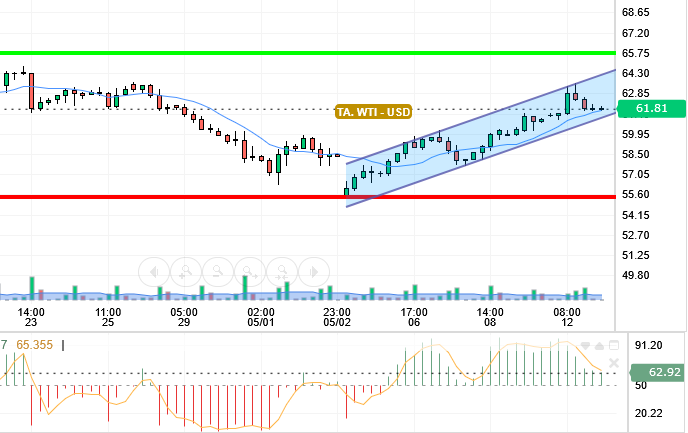 OIL / USD
