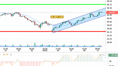 OIL / USD