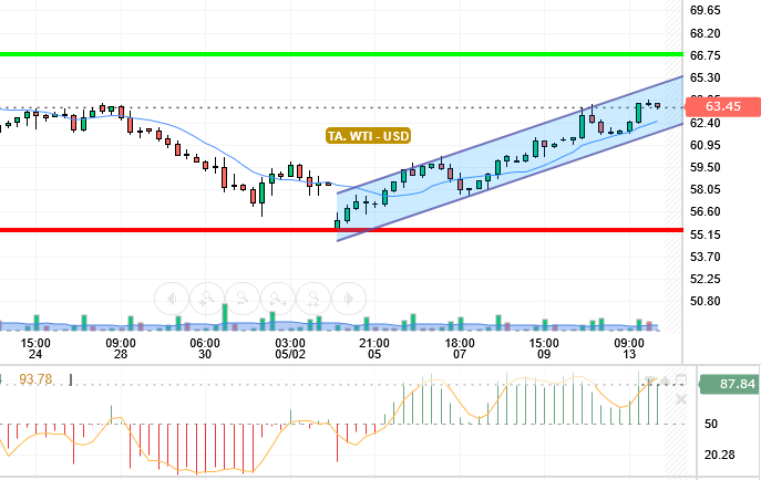 OIL / USD