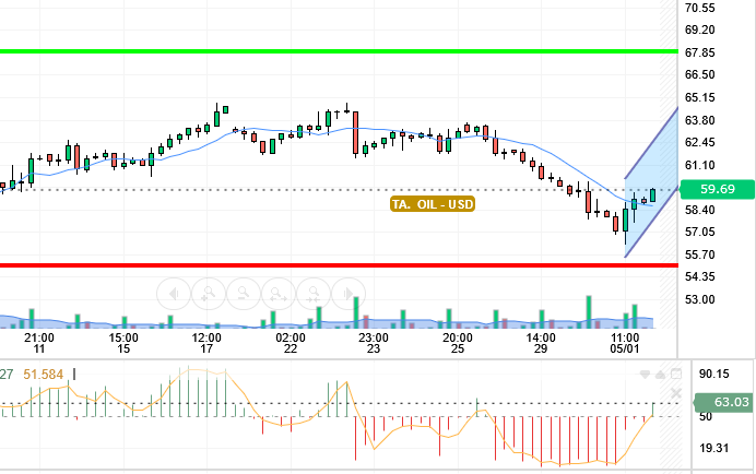 OIL / USD