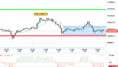 BTC / USD