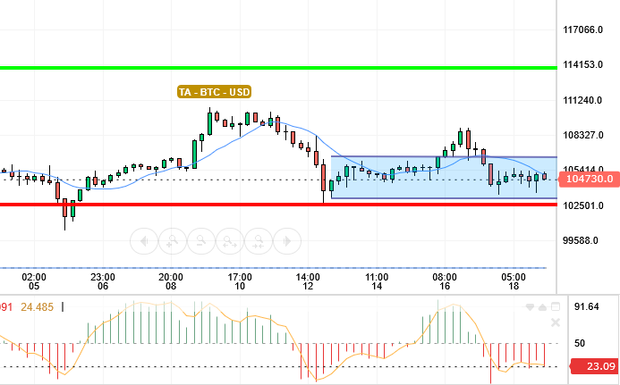 BTC / USD