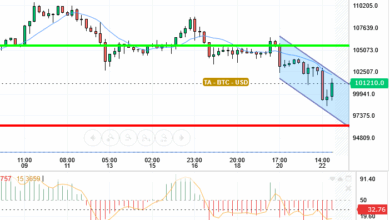 BTC / USD