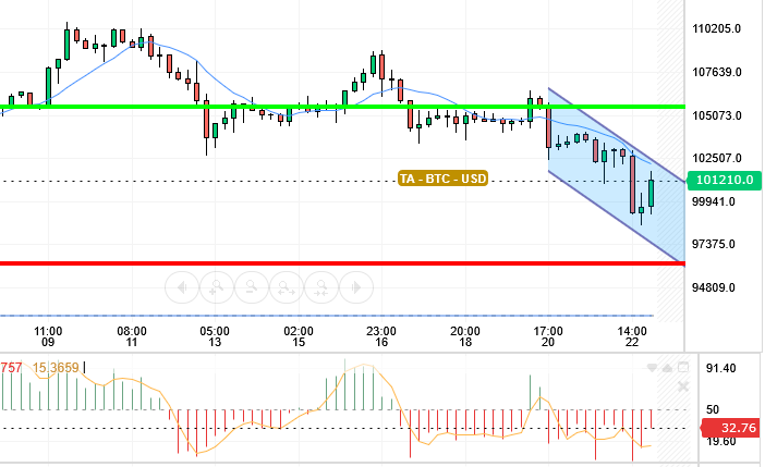 BTC / USD