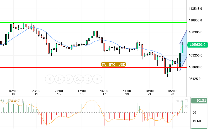 BTC / USD