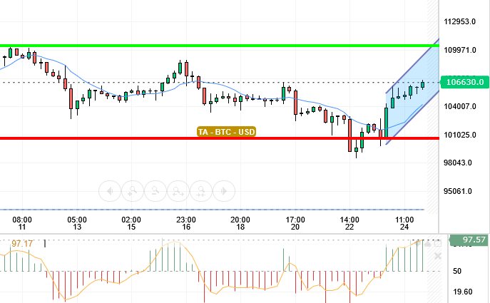 BTC / USD