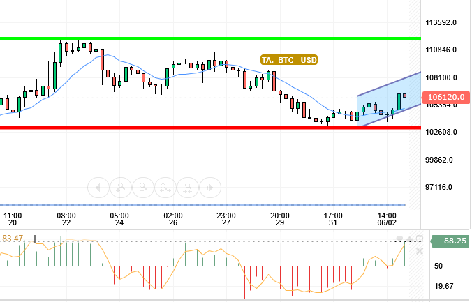 BTC / USD