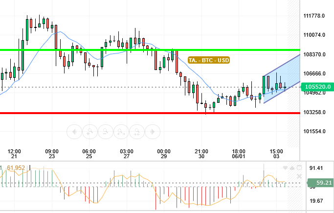 BTC / USD