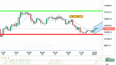 BTC / USD