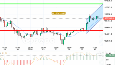 BTC / USD