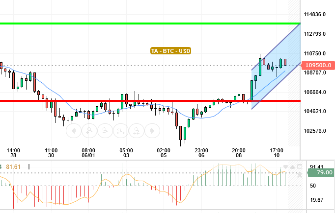 BTC / USD