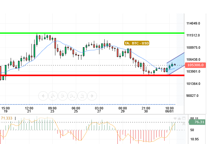 BTC / USD