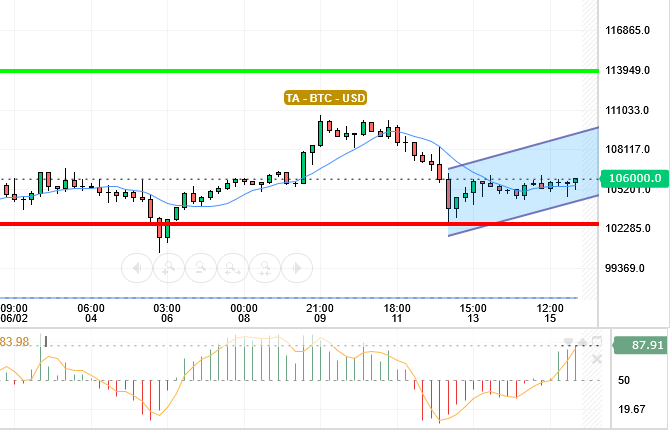 BTC / USD