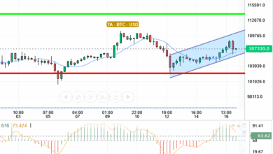 BTC / USD