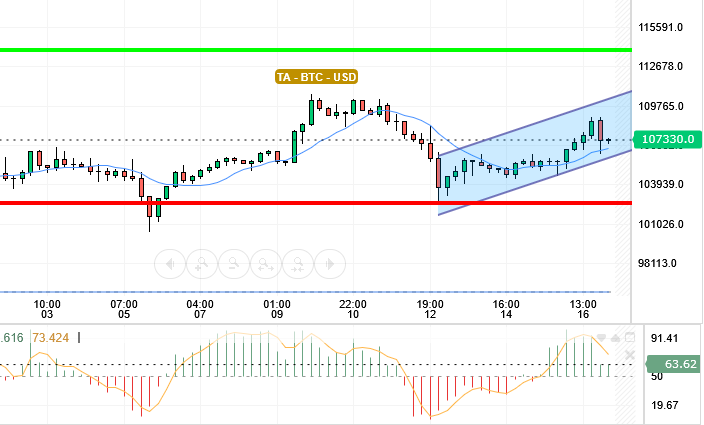BTC / USD