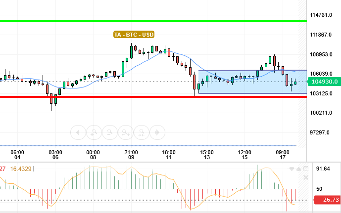 BTC / USD