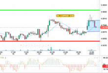 COPPER / USD