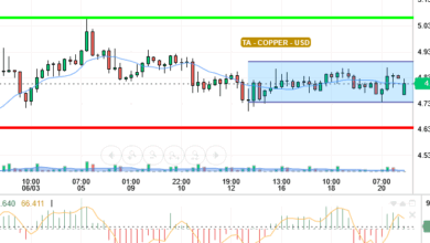COPPER / USD