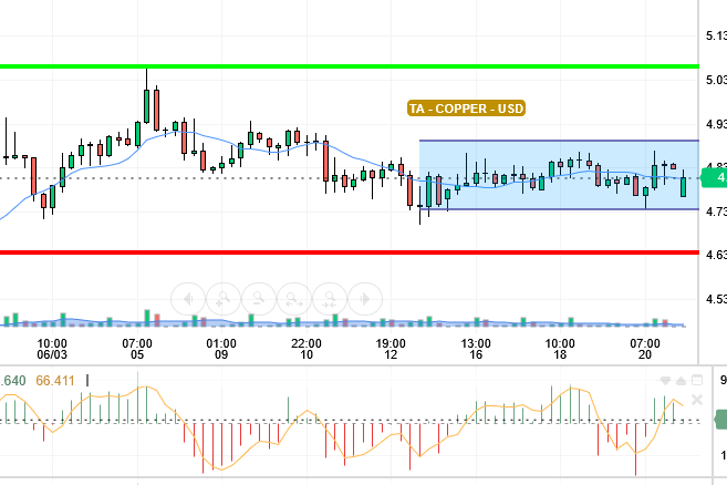 COPPER / USD