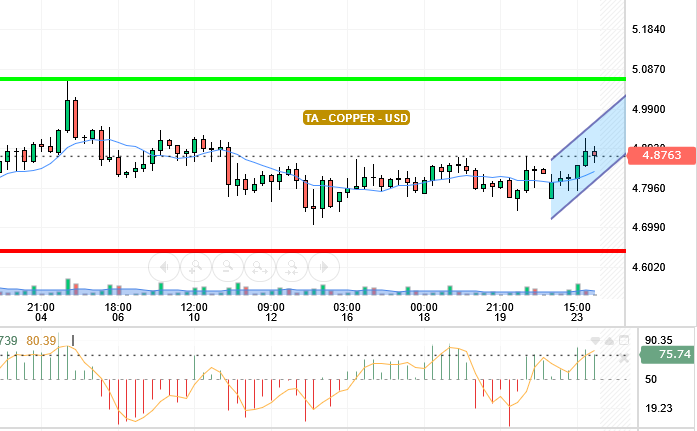 COPPER / USD