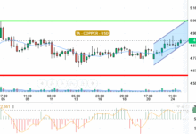 COPPER / USD