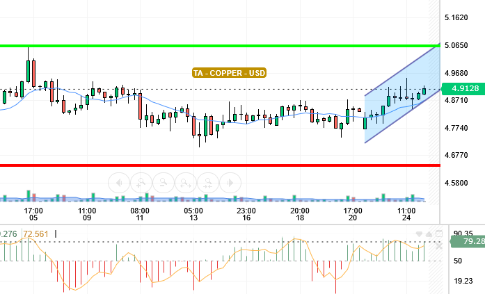 COPPER / USD