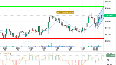 COPPER / USD
