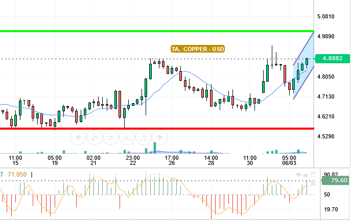 COPPER / USD